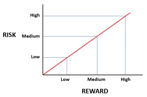 Risk and Reward - Moving Up and Down Together
