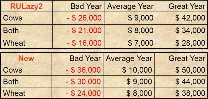 Expected Profits (losses) Current Farm vs. New Farm